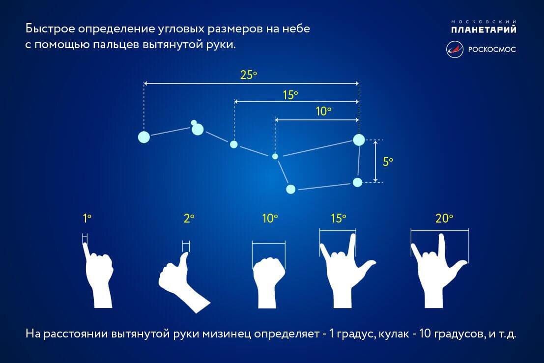 Астрономия на пальцах.