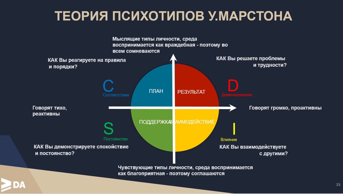 Язык DISC основан на изучении поведения человека, доступном глазу
