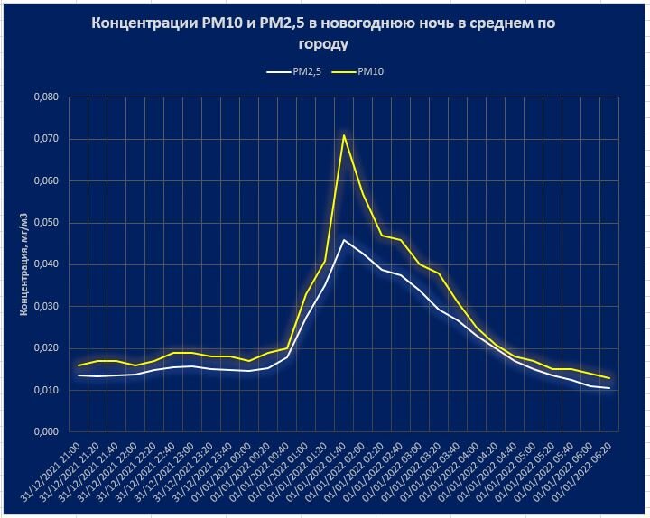 Данные ГПБУ "Мосэкомониторинг", 2022 г.