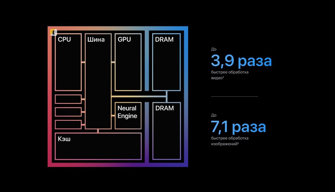 Компоновка процессора  М1 от Apple. Данные с сайта производителя
