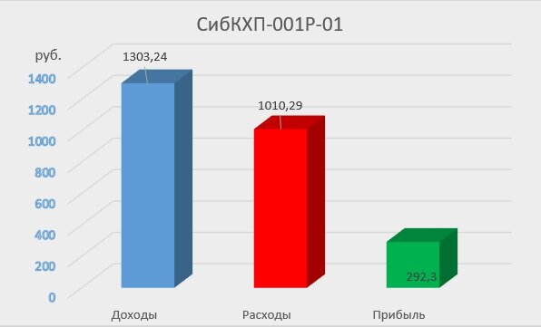 Доходность облигации СИБКХП-001Р-01 на 12.01.2021