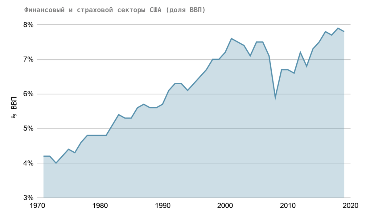 ВВП GDP. Финансовый сектор в ВВП США. ВВП И биткойн.