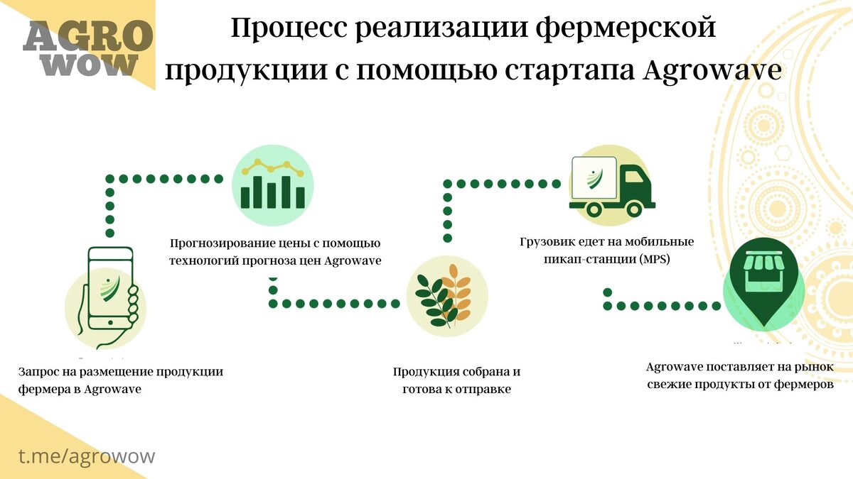 Инфографика с моего телеграм-канала https://t.me/agrowow