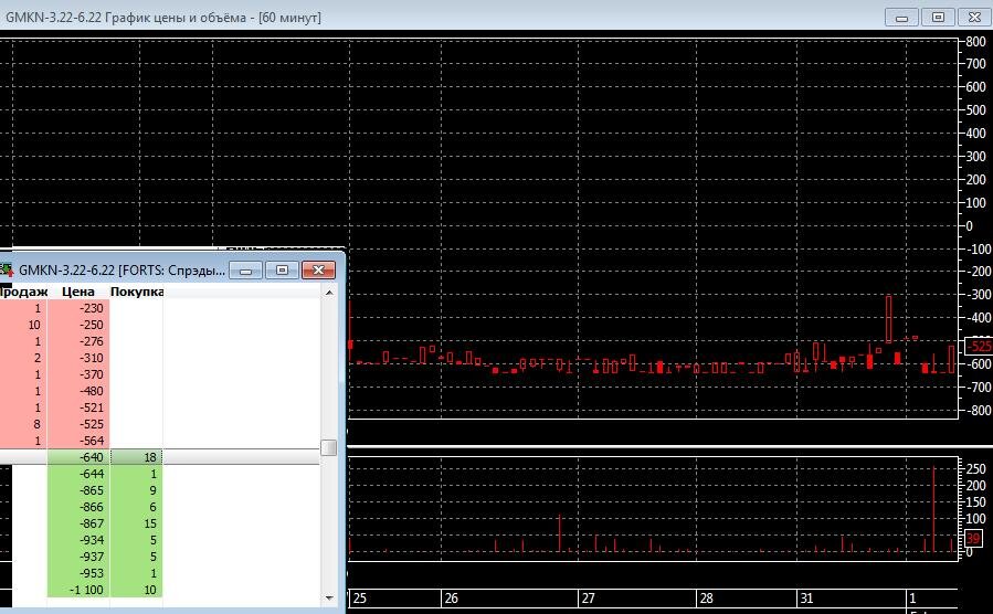 "стакан" котировок и график торгов календарного спреда GMKN-3.22-6.22