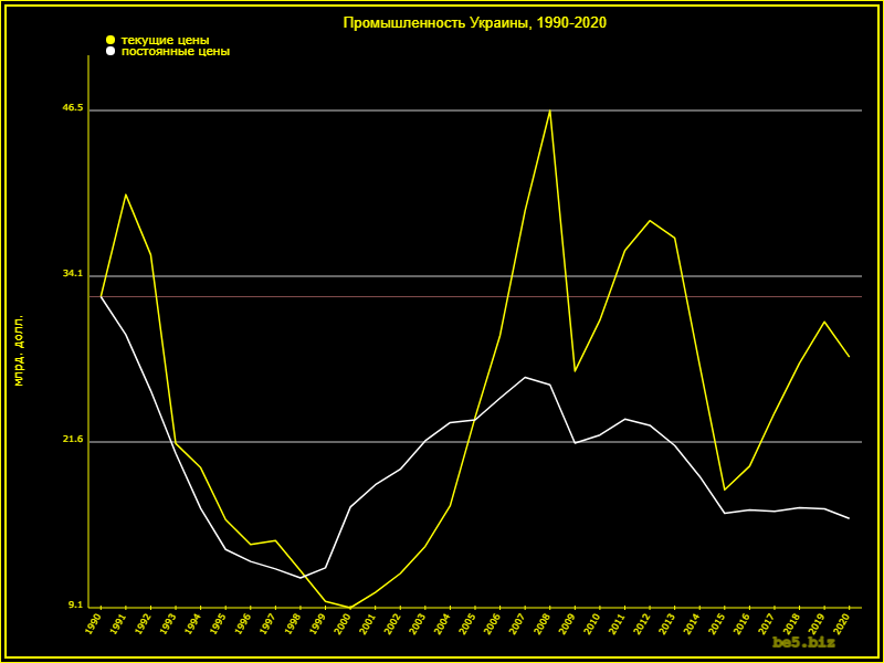 Уровень промышленности в ценах, приведенных к уровню 1990 года. 