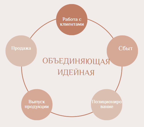 Синергия бизнес-концепции придает компании и целенаправленность, и целеустремленность