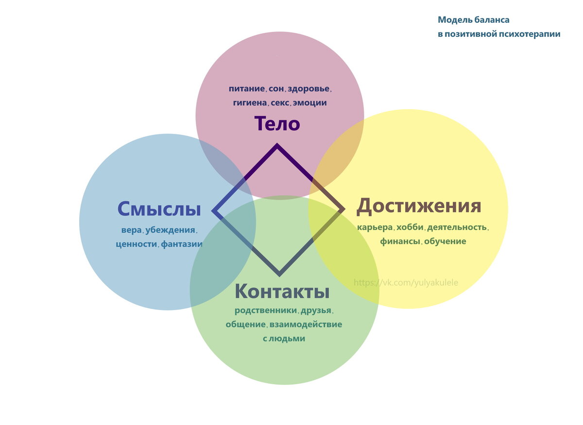 Модель баланса