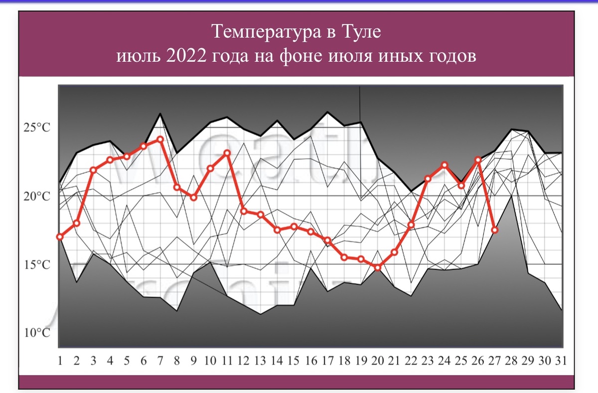 График среднесуточной температуры в Туле