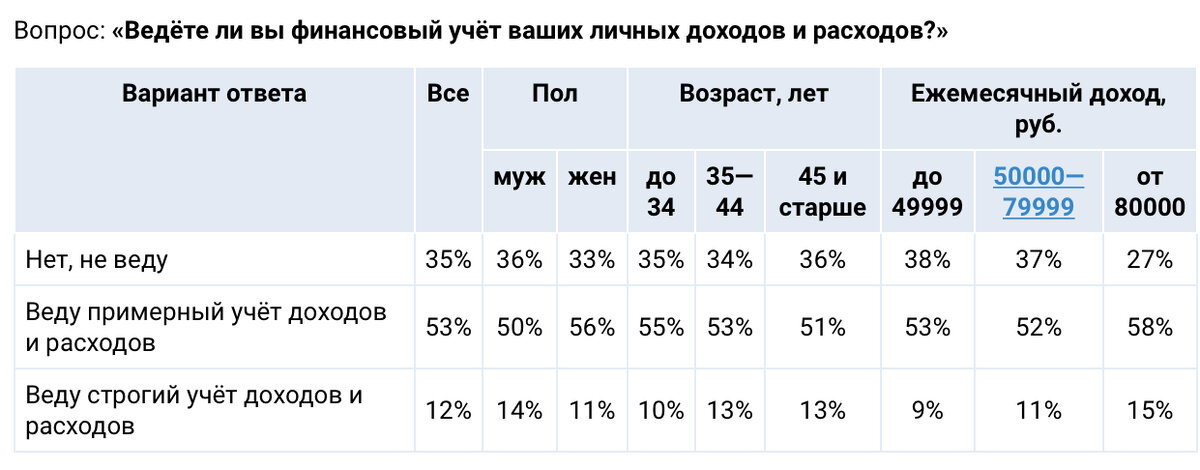 Результаты исследования https://www.superjob.ru/