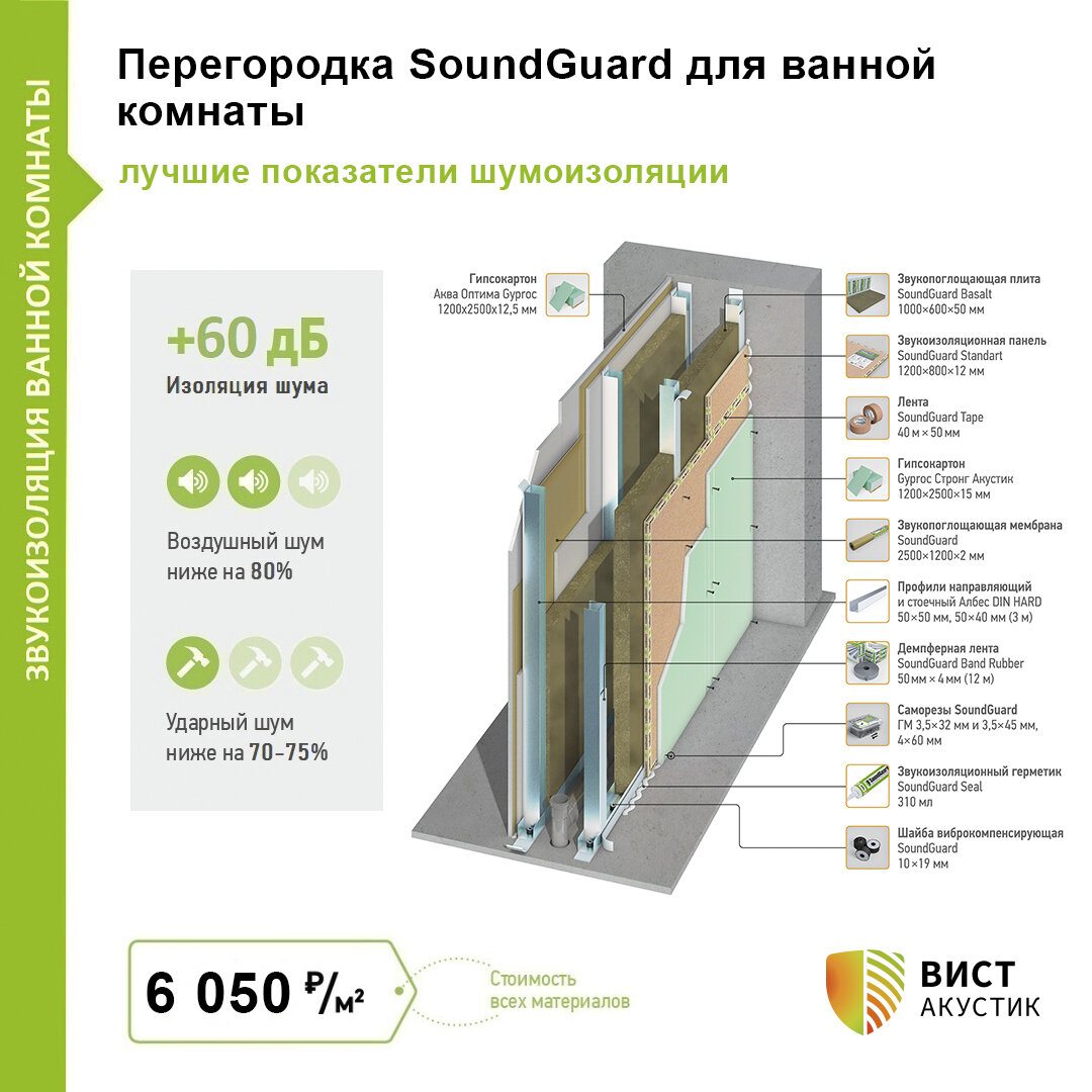 Из чего лучше сделать межкомнатные перегородки в квартире свободной  планировки? | Профессиональная шумоизоляция квартир - Вист Акустик | Дзен