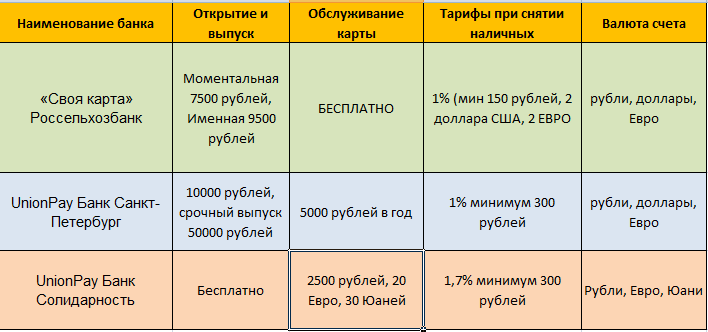 Банки, которые выпускают карты платежной системы Union Pay в разных валютах