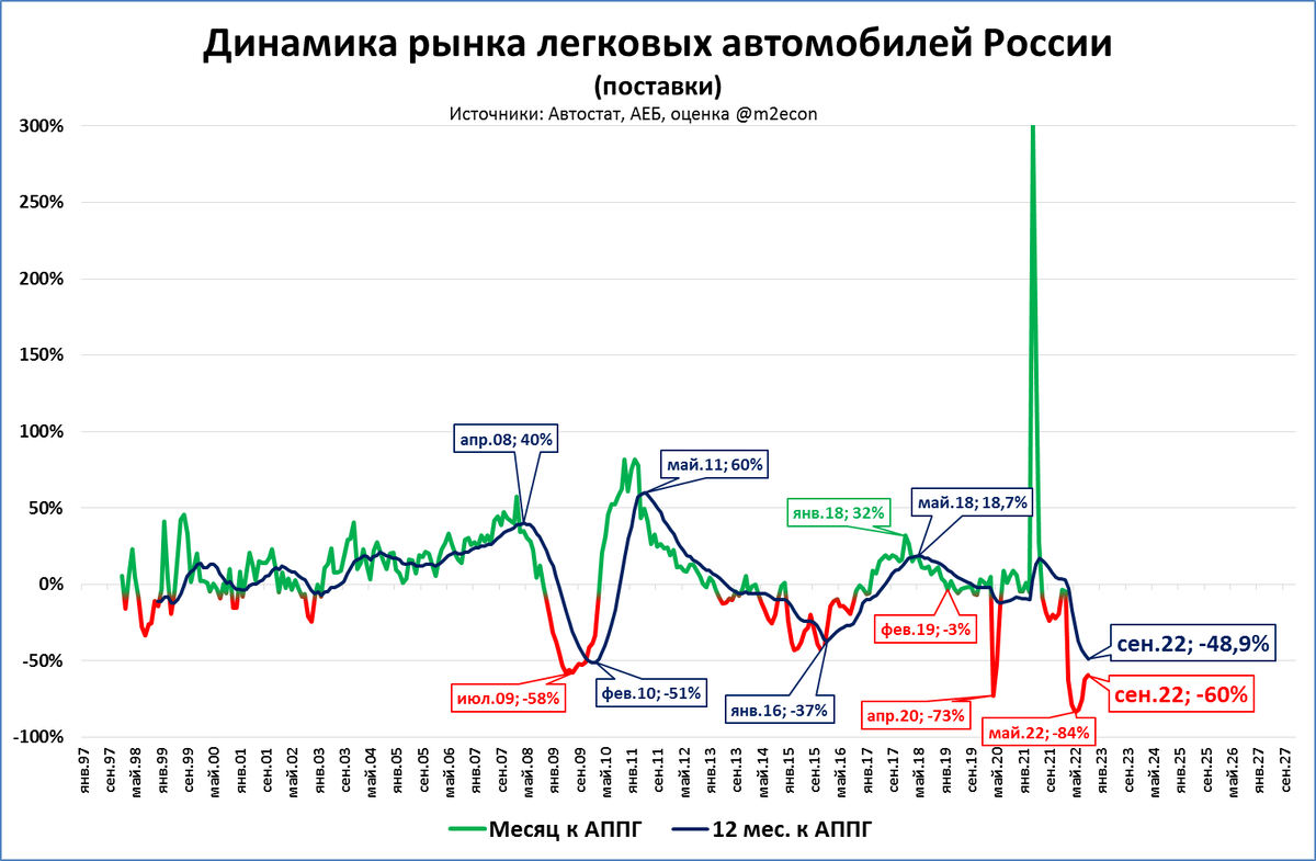 Продажи легковых авто в 2022 году опустятся до 600 тысяч | Сергей Блинов |  Дзен