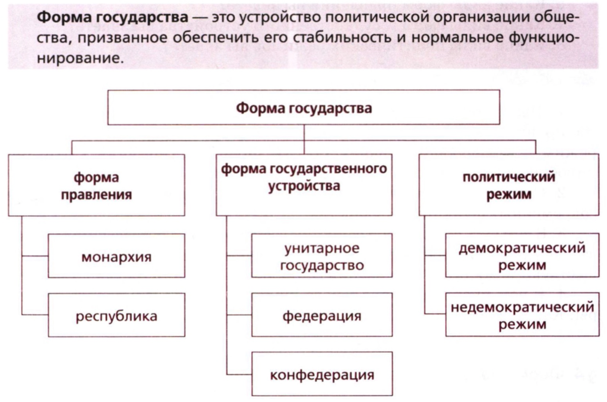 Формы территориально политического устройства