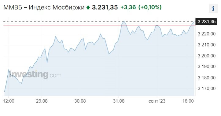 Недельный график индекса Мосбиржи. Данные из открытых источников.