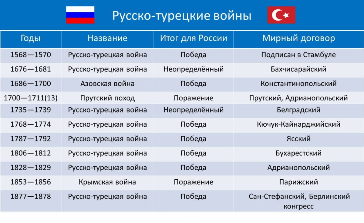 Все русско турецкие войны и мирные договоры таблица. Русско-турецкие войны таблица. Русско-турецкой турецкие войны таблица.
