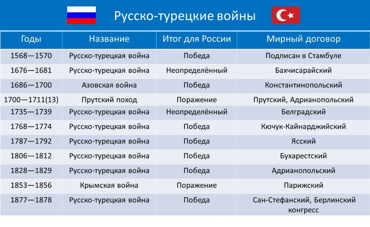 Перечень войн россии. Все русско турецкие войны и мирные договоры таблица. Русско-турецкие войны таблица. Русско-турецкой турецкие войны таблица.