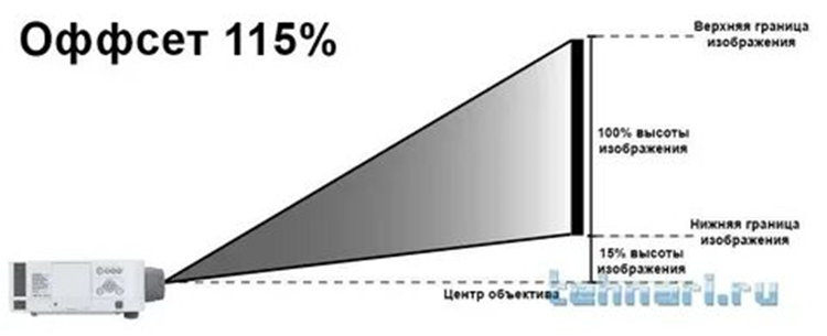 Проектор переворачивает изображение. Что такое офсет у проектора. Сдвиг объектива проектора. Параметры объективов для проектора. Высотный монтаж проектора.