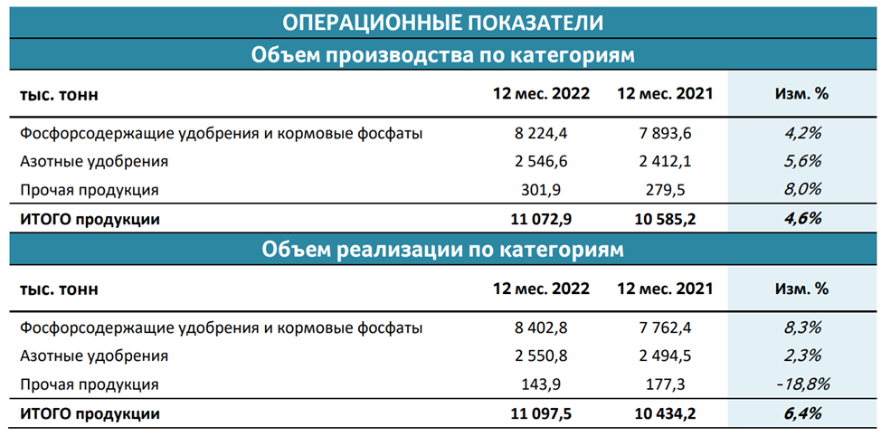 Дивиденды фосагро в 2024 году. Структура акционеров ФОСАГРО 2022. ФОСАГРО удобрения в работе. ФОСАГРО интегрированный отчет 2022. Дивиденды ФОСАГРО доход ру.