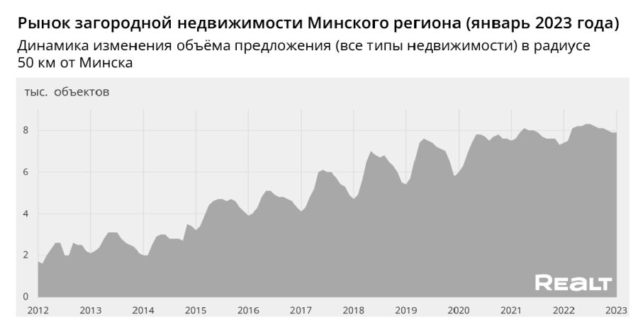    Инфографика: Realt