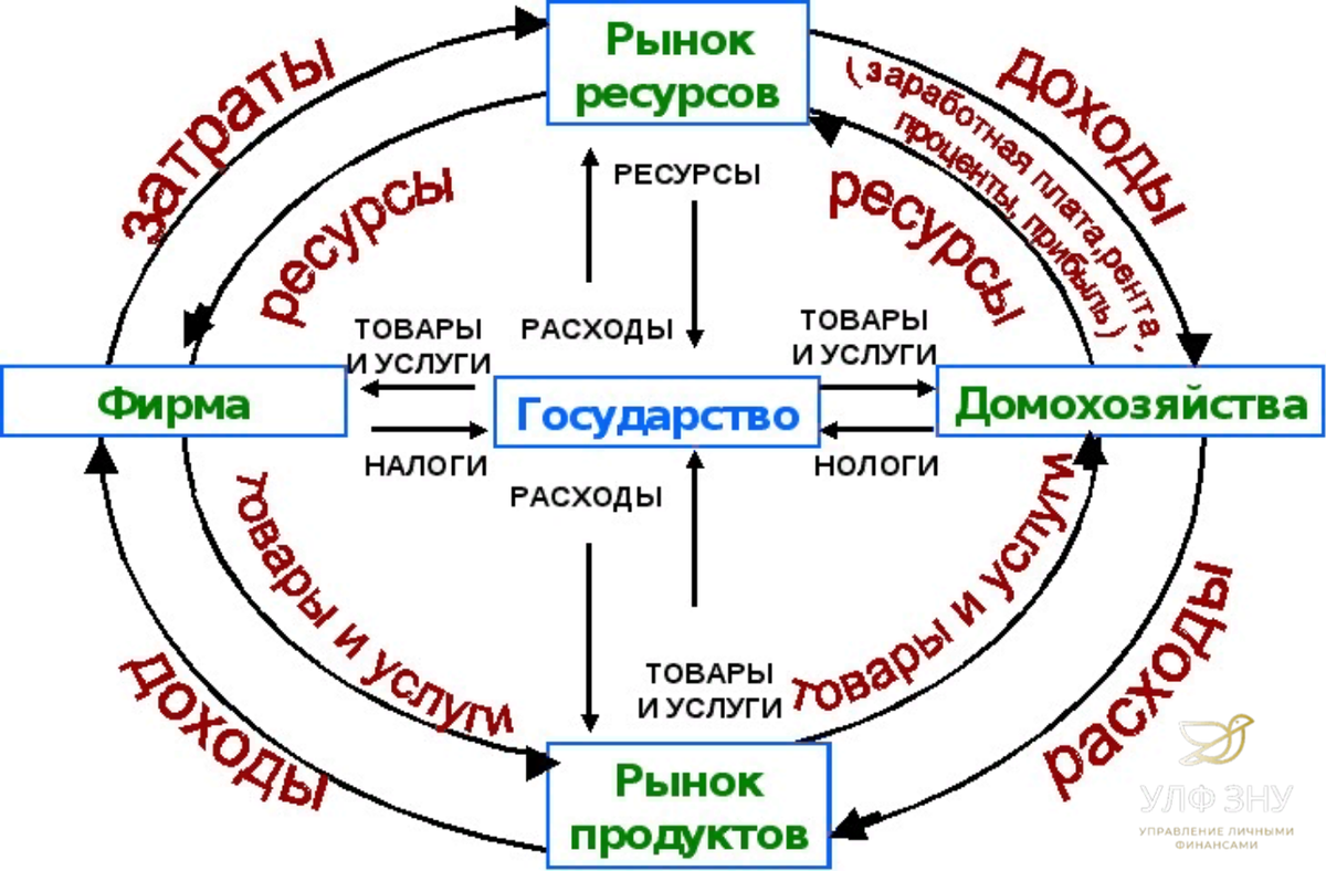 Рыночная экономика: условия развития, роль государства, сравнение с другими  видами экономических систем и опыт перехода к рыночной экономике |  Управление личными финансами: знания, навыки, успех | Дзен