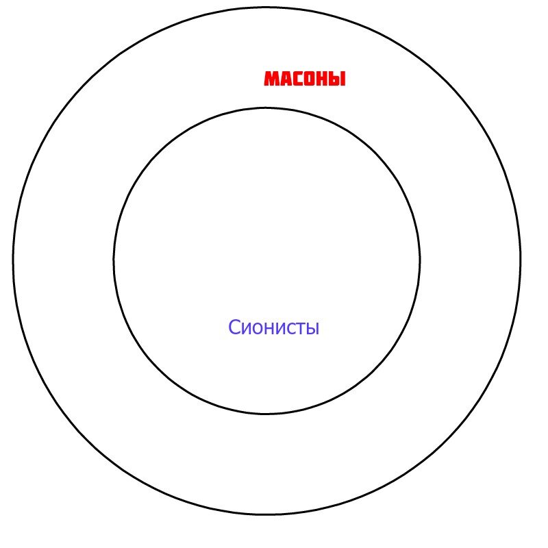Изображение взаимосвязи обществ с помощью кругов Эйлера.