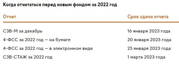 Срок уплаты страховых взносов в 2023 году. Сроки сдачи отчетности в 2023 году таблица. Новая отчетность с 2023 года. Фиксированные взносы в 2023. ИП взносы в 2023
