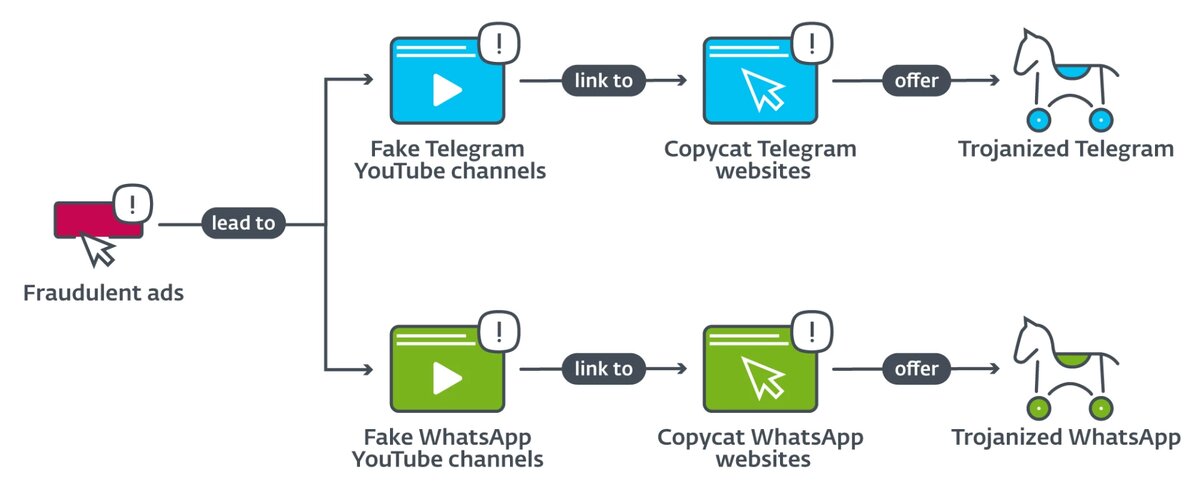    Схема установки фейковых Telegram и WhatsApp на смартфоны и PC жертв.