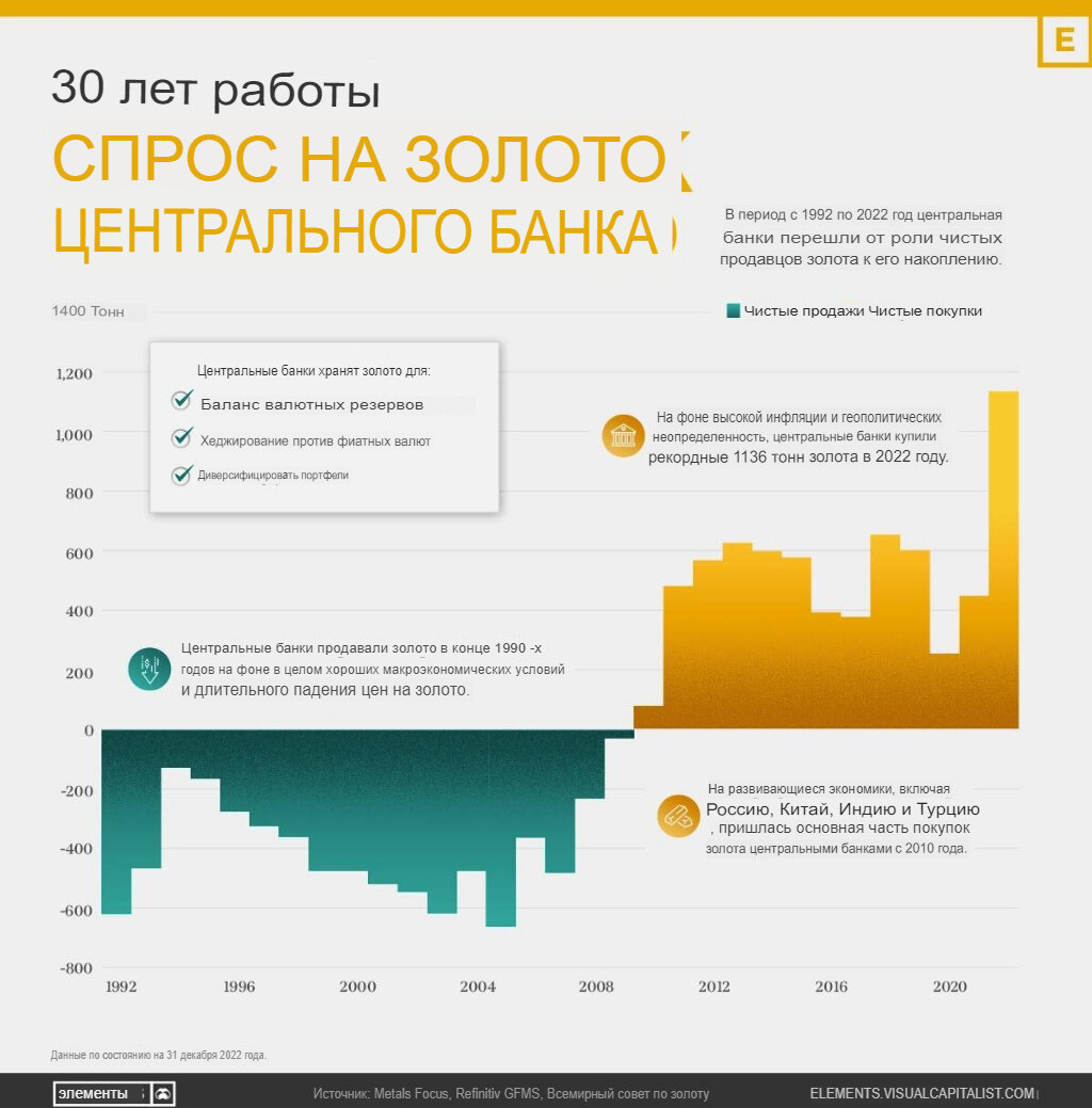 Оригинал изображения большего размера: https://elements.visualcapitalist.com/wp-content/uploads/2023/03/30-years-of-central-bank-gold-demand-infographic.jpg