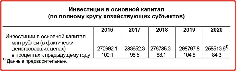 Динамика инвестиций в основной капитал 2021. Объем инвестиций в основной капитал. Инвестиции в основной капитал 2018 год. Налоговые доходы за 2020. Объем инвестиций в основной капитал.