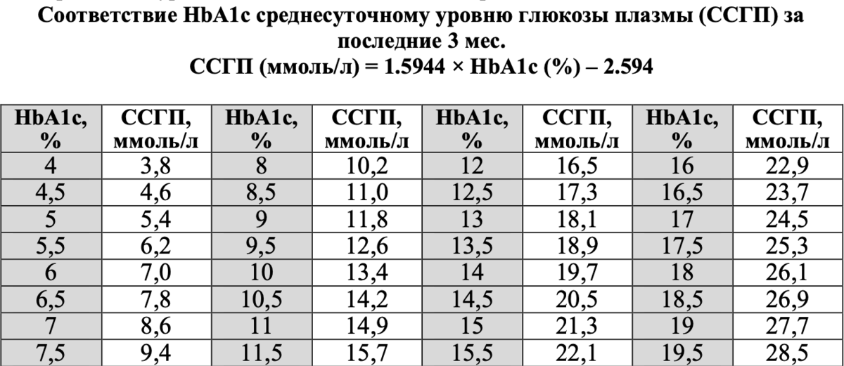 Гликированный гемоглобин таблица соответствия. Hba1c норма. Hba1c гликированный HB норма. Hba1c гликированный HB 5.3. Гликированный сахар норма у женщин по возрасту таблица.