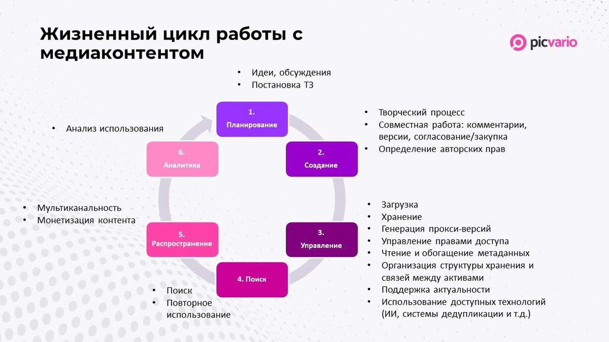 Как DAM-системы ускоряют и упрощают работу с креативным контентом |  Softline | Дзен