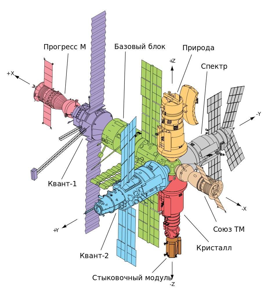 Схема орбитальной станции мир
