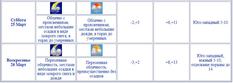    Синоптики предупредили о небольших дождях, которые местами пройдут в области днем 25 марта