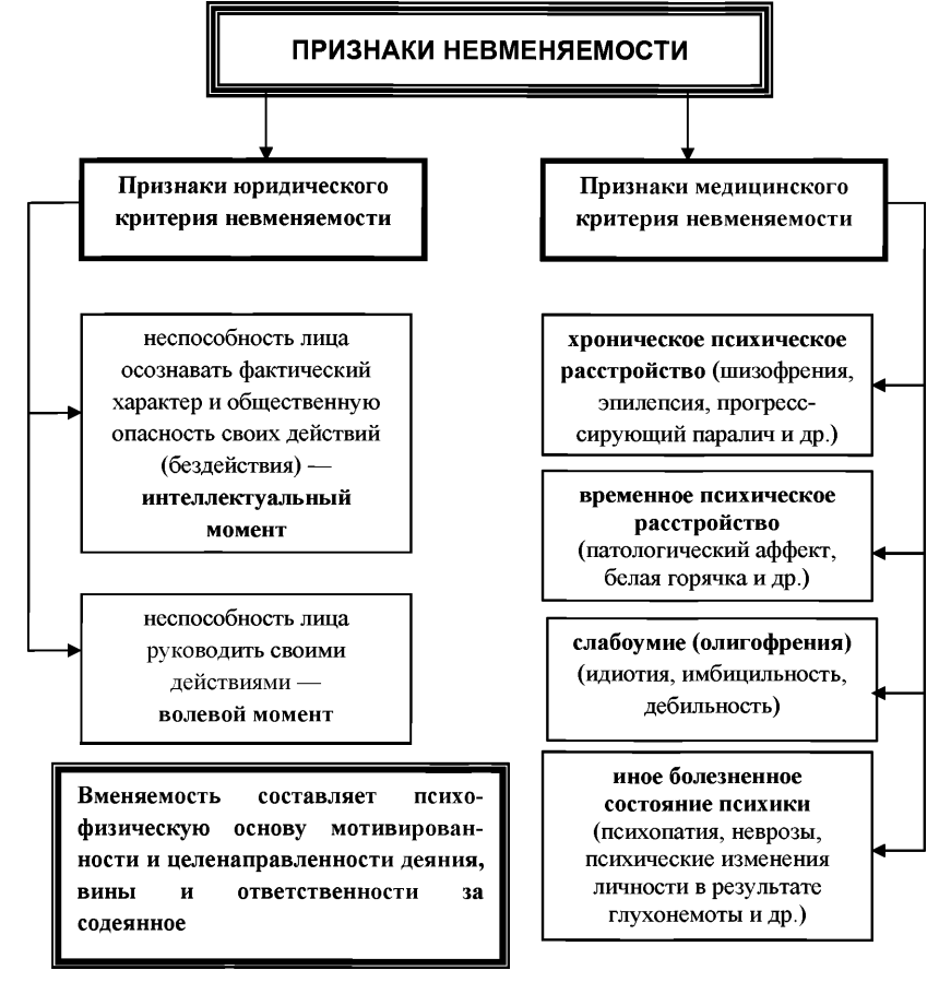 Критерии невменяемости