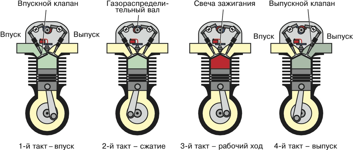 Как работает такты. Схема 4 тактного двигателя. Схема работы ДВС 4 тактного принцип работы. 4 Тактный двигатель принцип работы схема. Принцип действия четырёхтактного ДВС.