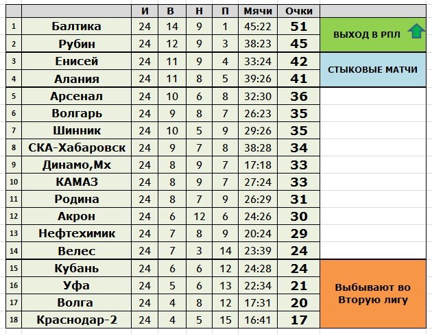 Рубин турнирная таблица 2023. Потеря выхода в Балтику таблица.