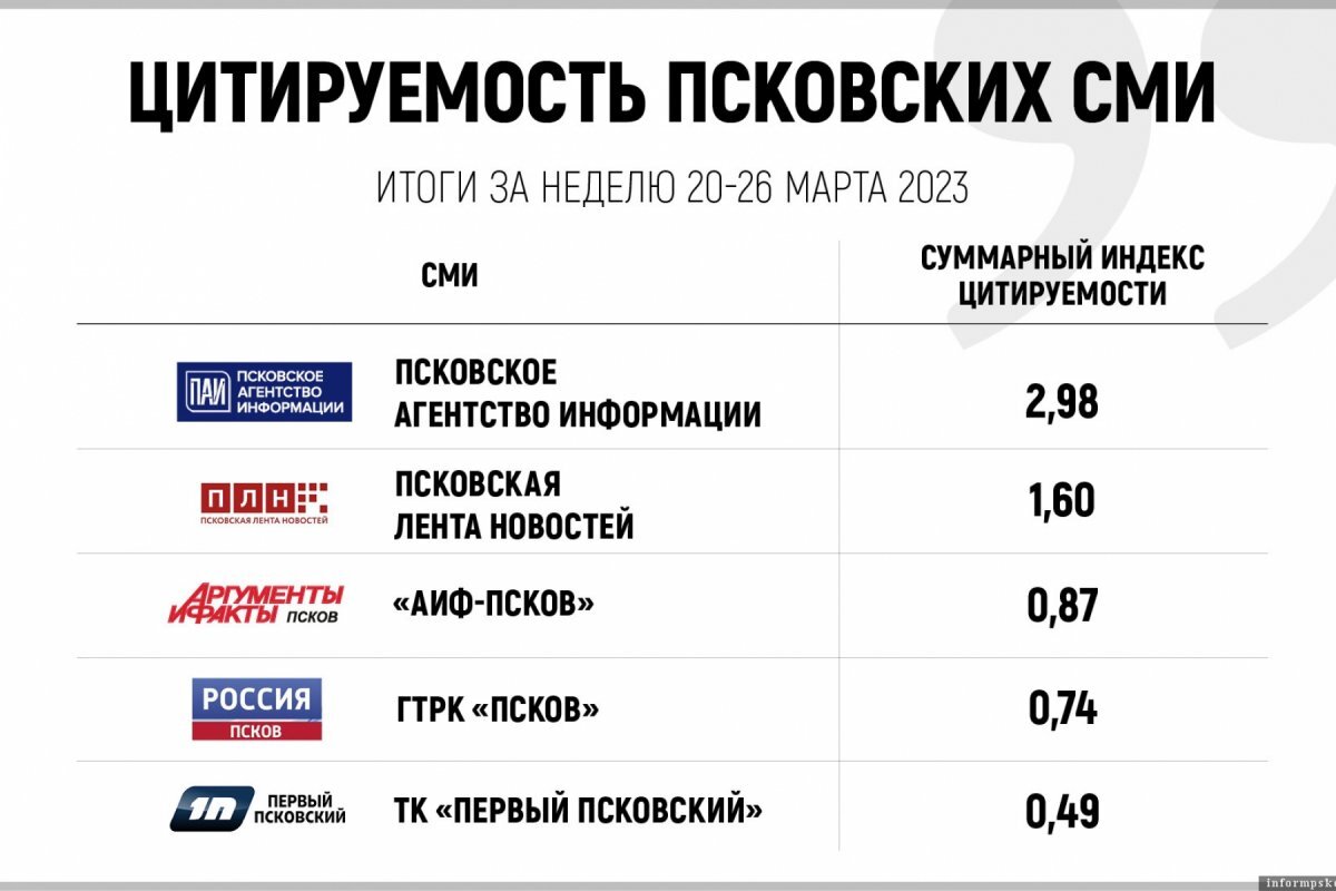    «АиФ-Псков» вошел в тройку псковских СМИ по цитируемости за неделю