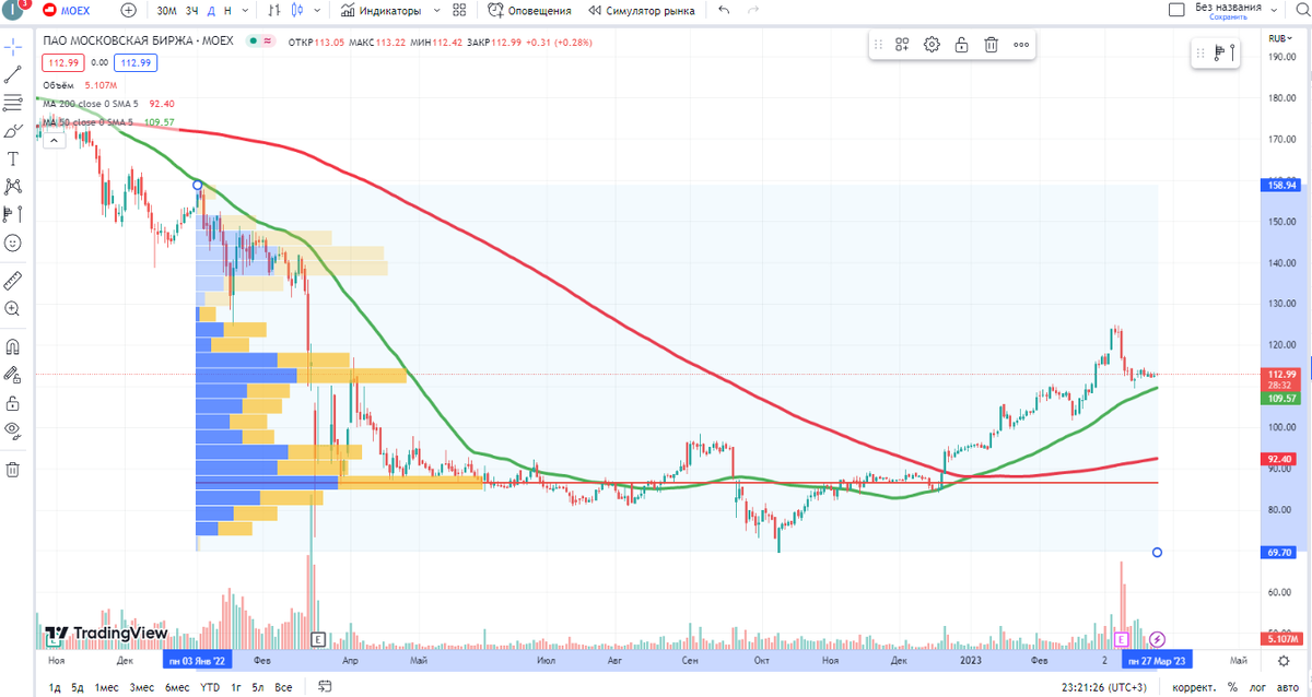 Источник: ru.tradingview.com