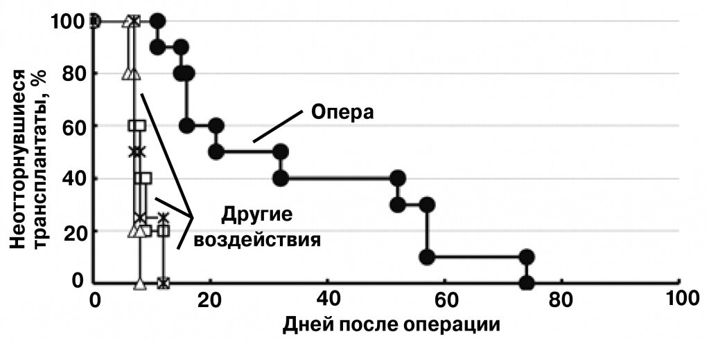 
У мышей, которые слушали оперу после операции по пересадке сердца продолжительность жизни (ее определяли по дате отторжения трансплантата) оказалась существенно больше, чем у тех, кто слушал какие-то другие звуки, либо вообще ничего специально не слушал («Journal of Cardiothoracic Surgery», 2012, 7, 26)
