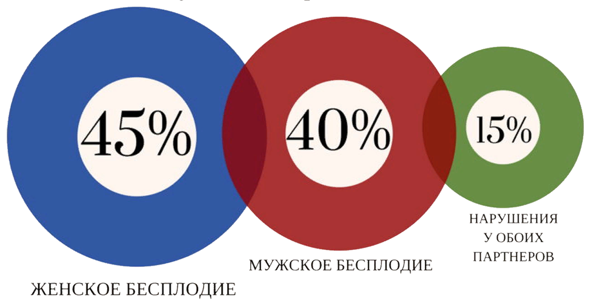 Проценты пар. Статистика бесплодия. Статистика бесплодия в мире. Статистика женского бесплодия. Статистика мужского и женского бесплодия.