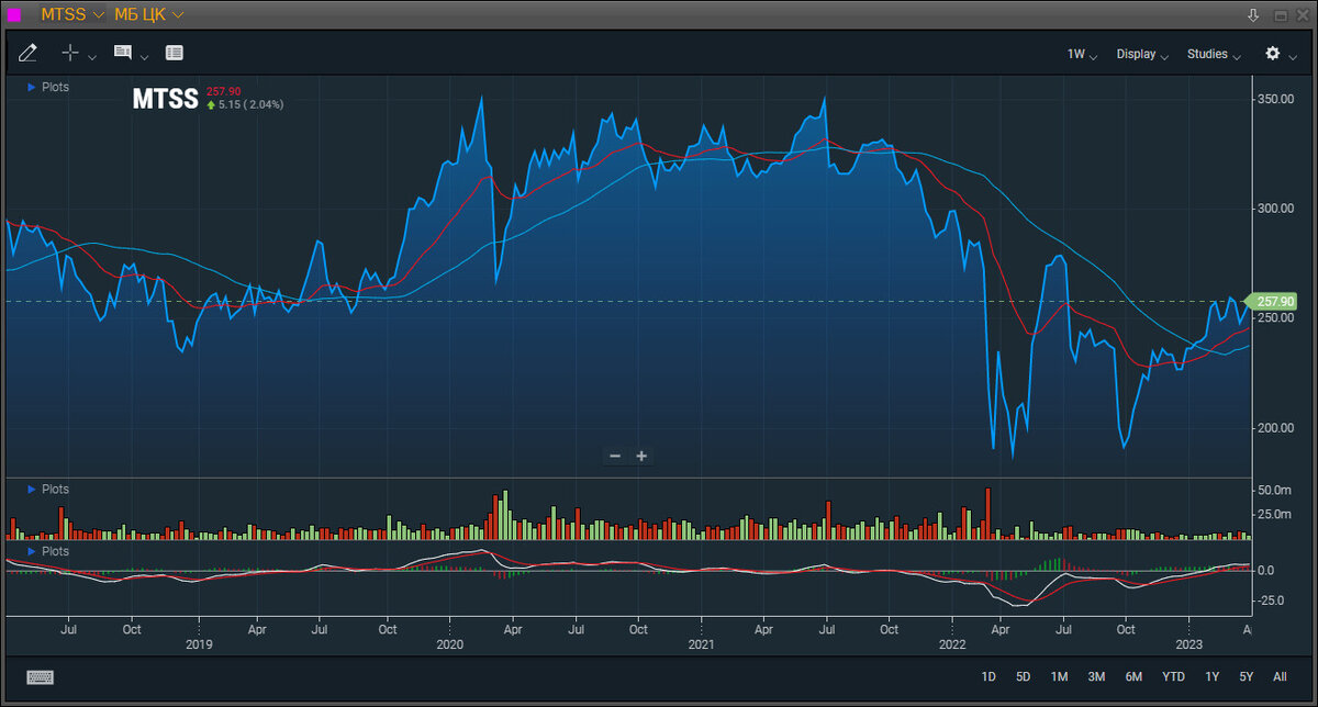 График акций МТС