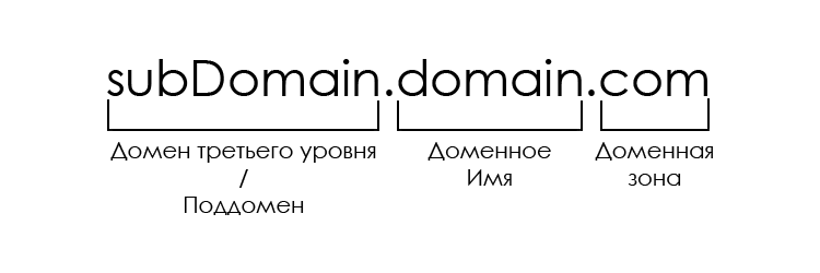 Изображение домена - из чего он состоит