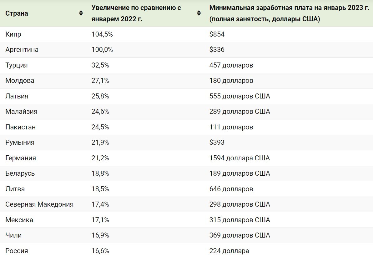 Минимальная зарплата краснодарский край 2024. Минимальная зарплата в странах. Средняя ЗП В странах.