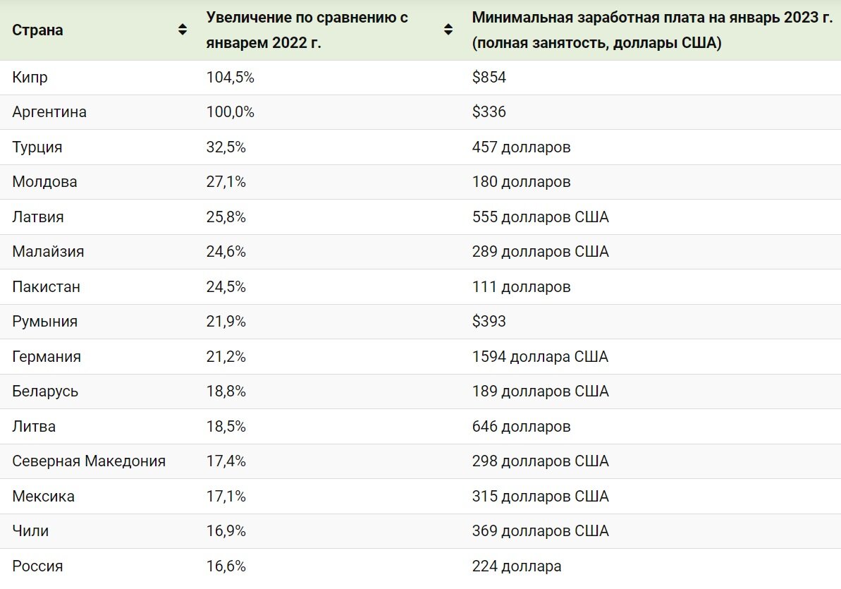 Средняя зарплата во владимирской. Минимальная зарплата в странах. Средняя ЗП В странах.