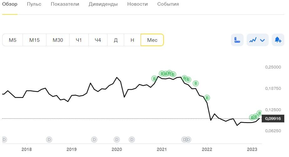 График котировок компании ФСК Россети. Скрин Автора.