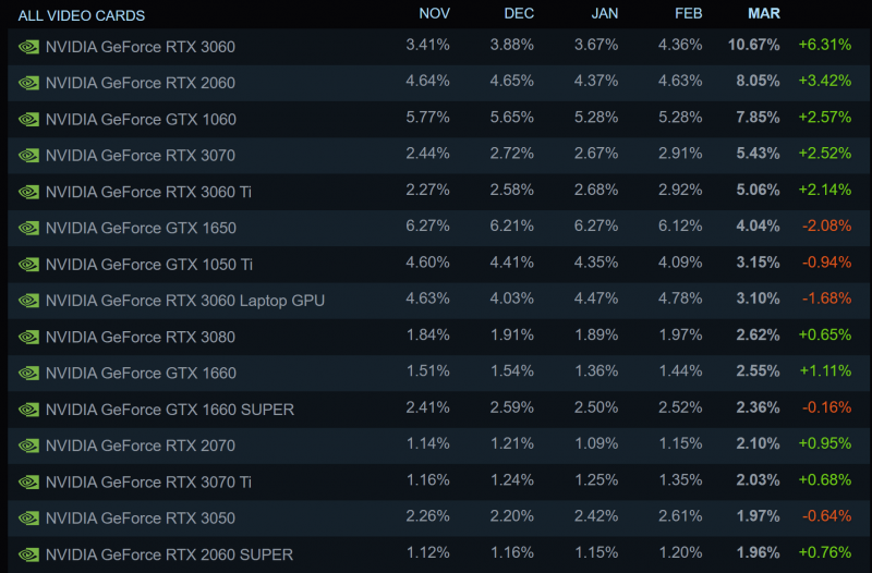  📷    Самые популярные видеокарты среди пользователей Steam в марте
