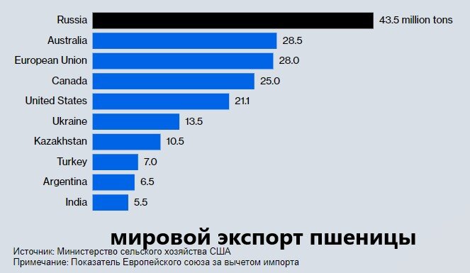 Мировые зернотрейдеры громко заявили, что уходят из России, Но, скорее всего, их аккуратно попросили