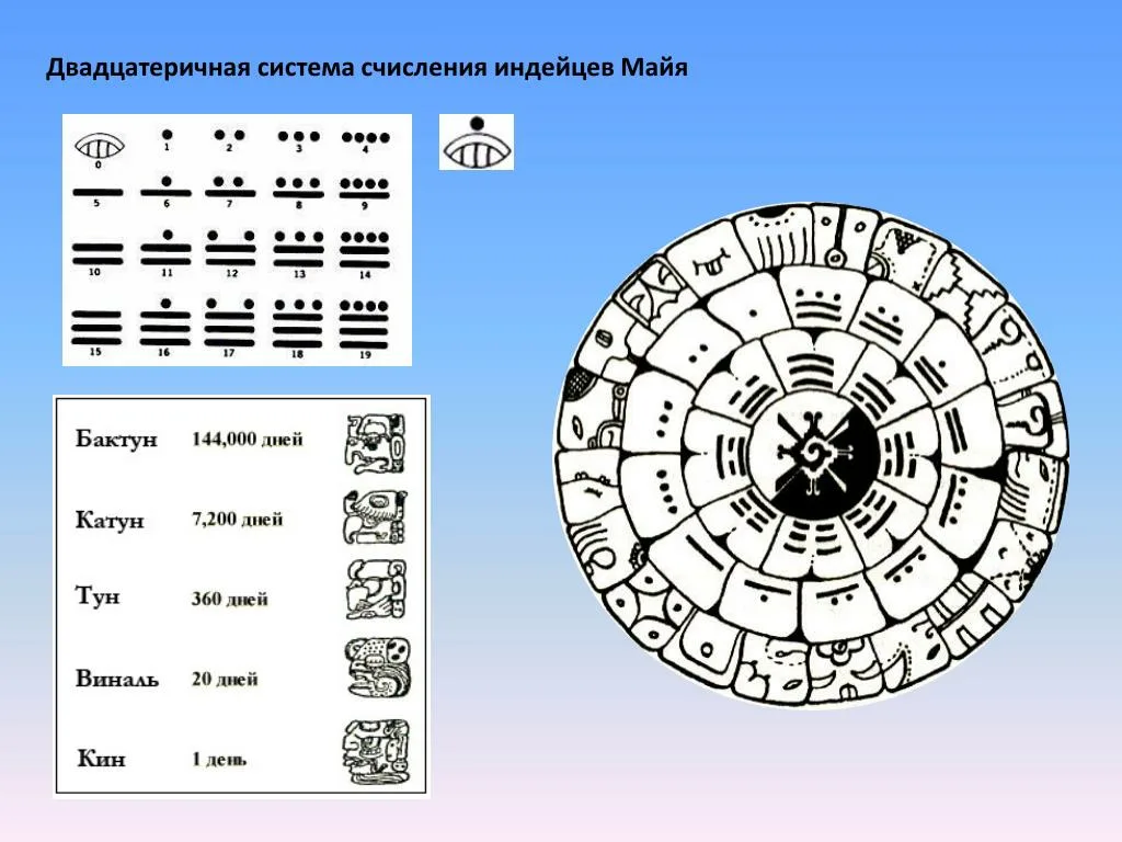 Май числа календарь. Числовая система индейцев Майя. Двадцатеричная система древних Майя. Система счисления индейцев Майя. Числовая система племени Майя.