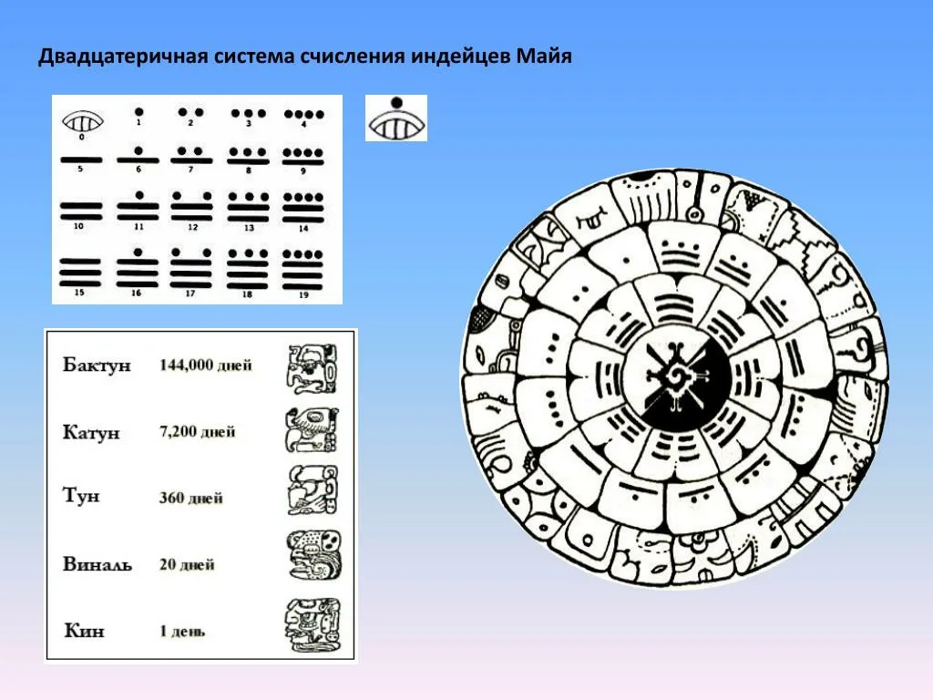 Системы счисления народов. Система счисления индейцев Майя. Числовая система племени Майя. Система исчисления древних Майя. Цифры древнего народа Майя.