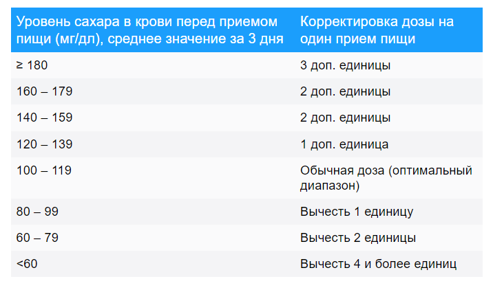 Как понять, что уровень сахара выше нормы